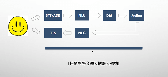 智能客服 - 任務型聊天機器人