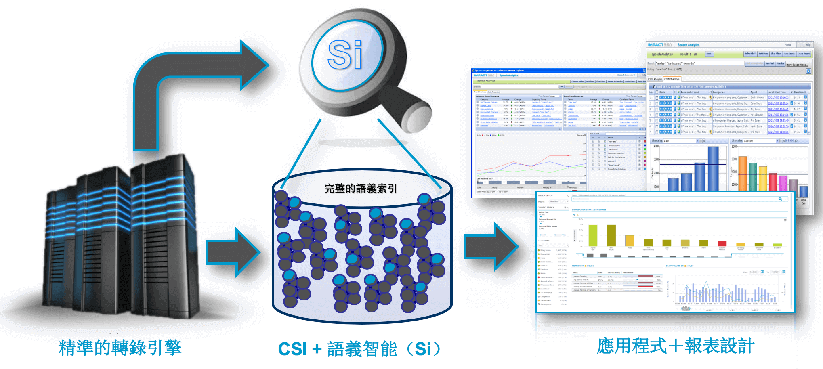 語意分析的運作示意圖